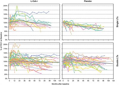 Impact of Lung Function Decline on Mortality in Lung Transplant Recipients: Long-Term Results From the L-CsA-i Study for the Prevention of Bronchiolitis Obliterans Syndrome